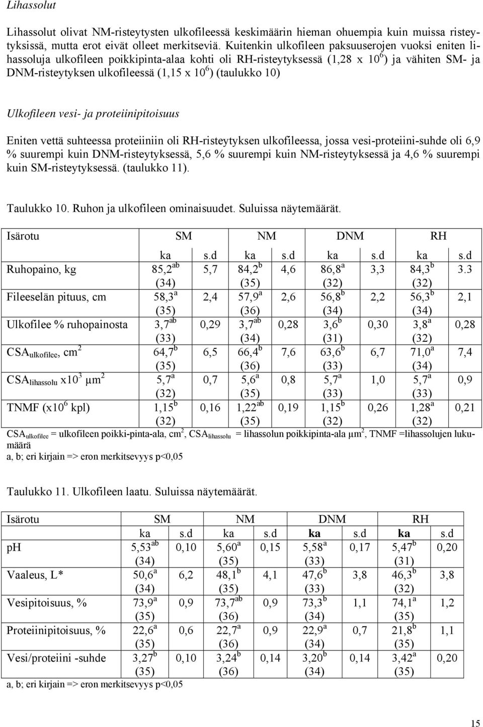 (taulukko 10) Ulkofileen vesi- ja proteiinipitoisuus Eniten vettä suhteessa proteiiniin oli RH-risteytyksen ulkofileessa, jossa vesi-proteiini-suhde oli 6,9 % suurempi kuin DNM-risteytyksessä, 5,6 %