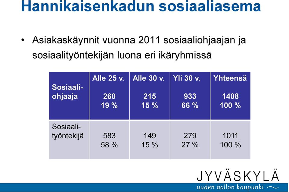 Sosiaaliohjaaja Alle 25 v. 260 19 % Alle 30 v. 215 15 % Yli 30 v.