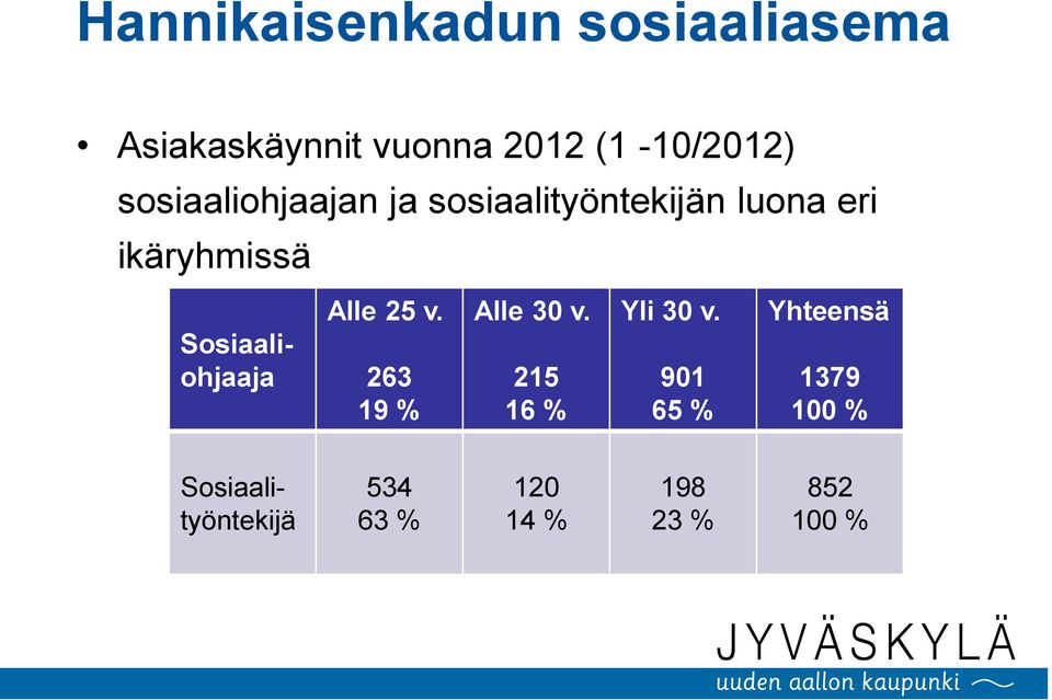 Sosiaaliohjaaja Alle 25 v. 263 19 % Alle 30 v. 215 16 % Yli 30 v.