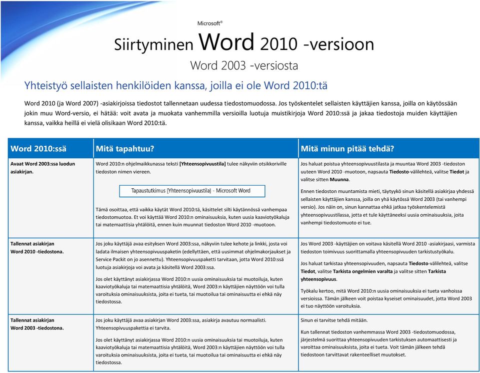 tiedostoja muiden käyttäjien kanssa, vaikka heillä ei vielä olisikaan Word 2010:tä. Word 2010:ssä Mitä tapahtuu? Mitä minun pitää tehdä? Avaat Word 2003:ssa luodun asiakirjan.