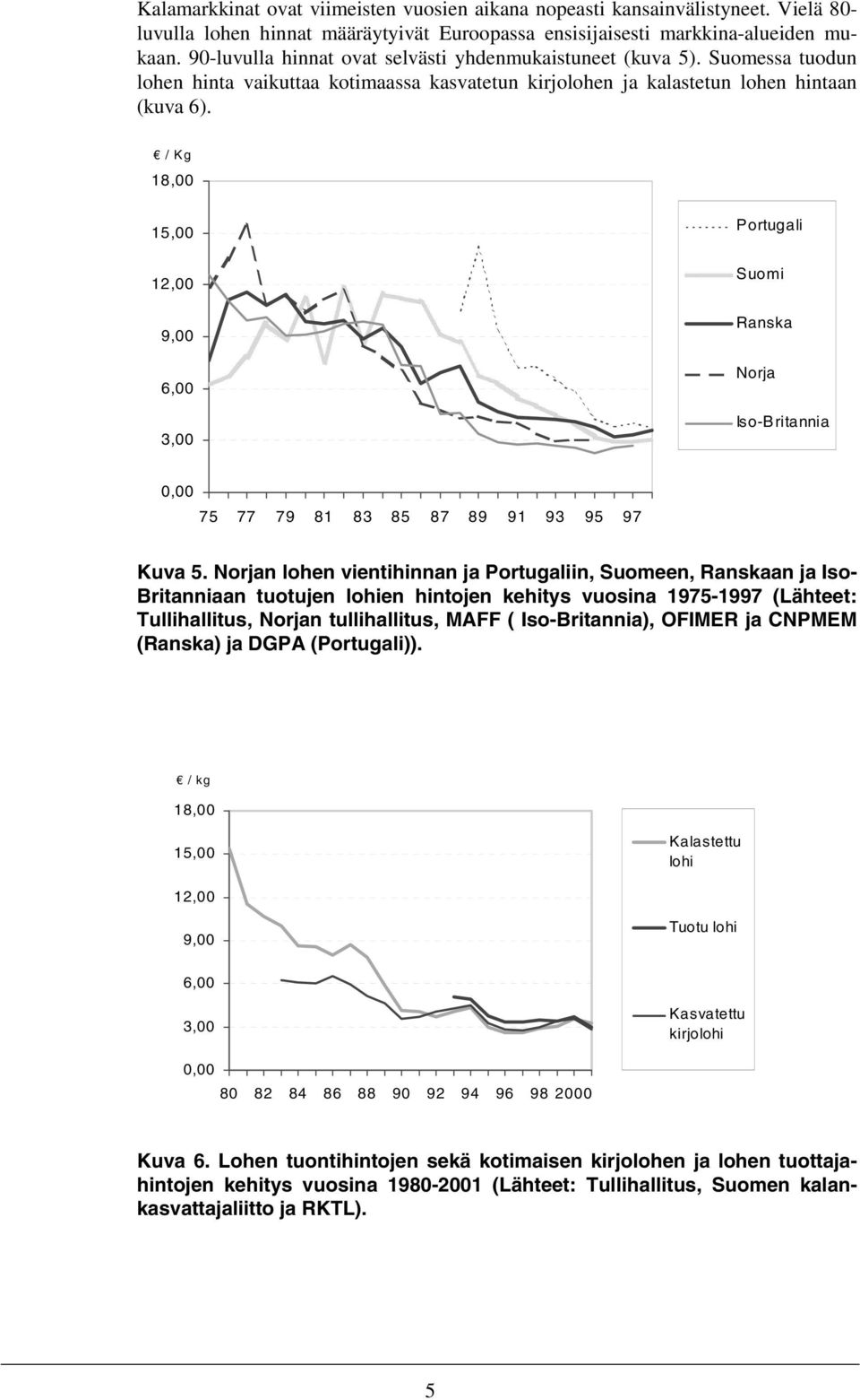 / Kg 18,00 15,00 12,00 9,00 6,00 3,00 Portugali Suomi Ranska Norja Iso-Britannia 0,00 75 77 79 81 83 85 87 89 91 93 95 97 Kuva 5.