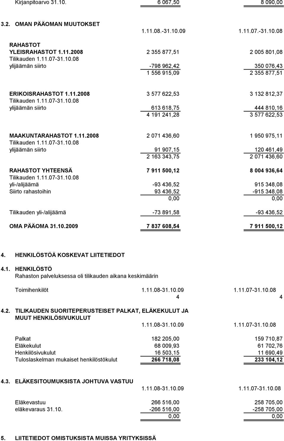 343,75 2 071 436,60 RAHASTOT YHTEENSÄ 7 911 500,12 8 004 936,64 yli-/alijäämä -93 436,52 915 348,08 Siirto rahastoihin 93 436,52-915 348,08 0,00 0,00 Tilikauden yli-/alijäämä -73 891,58-93 436,52 OMA