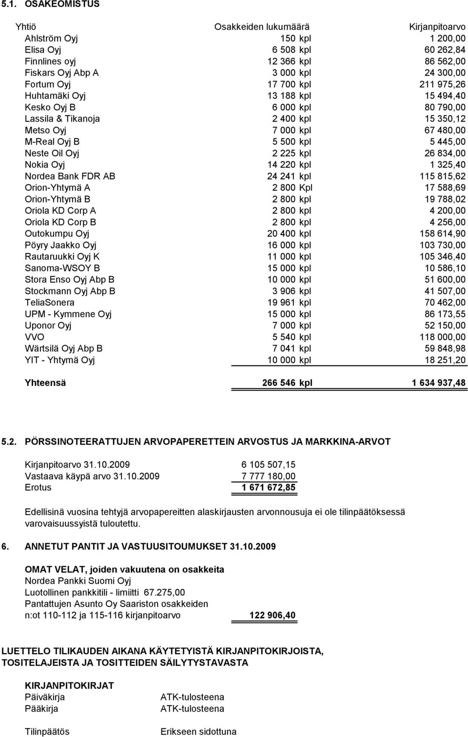 Oil Oyj 2 225 kpl 26 834,00 Nokia Oyj 14 220 kpl 1 325,40 Nordea Bank FDR AB 24 241 kpl 115 815,62 Orion-Yhtymä A 2 800 Kpl 17 588,69 Orion-Yhtymä B 2 800 kpl 19 788,02 Oriola KD Corp A 2 800 kpl 4