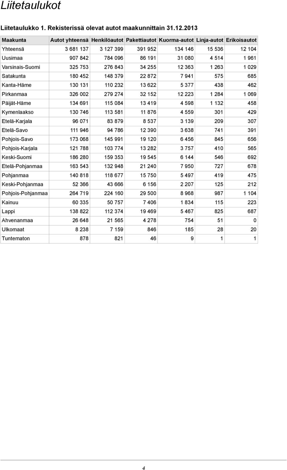 961 Varsinais-Suomi 325 753 276 843 34 255 12 363 1 263 1 029 Satakunta 180 452 148 379 22 872 7 941 575 685 Kanta-Häme 130 131 110 232 13 622 5 377 438 462 Pirkanmaa 326 002 279 274 32 152 12 223 1