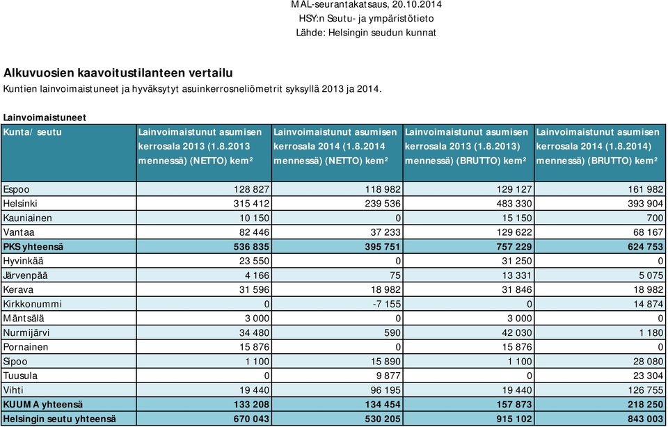 8.2013) mennessä) (BRUTTO) kem² Lainvoimaistunut asumisen kerrosala 2014 (1.8.2014) mennessä) (BRUTTO) kem² Espoo 128 827 118 982 129 127 161 982 Helsinki 315 412 239 536 483 330 393 904 Kauniainen