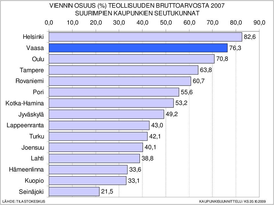 Pori Kotka-Hamina Jyväskylä 49,2 55,6 53,2 Lappeenranta Turku Joensuu Lahti 43,0 42,1 40,1 38,8