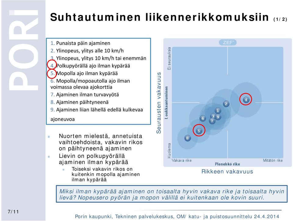 Ajaminen liian lähellä edellä kulkevaa ajoneuvoa Nuorten mielestä, annetuista vaihtoehdoista, vakavin rikos on päihtyneenä ajaminen Lievin on polkupyörällä ajaminen ilman kypärää Toiseksi