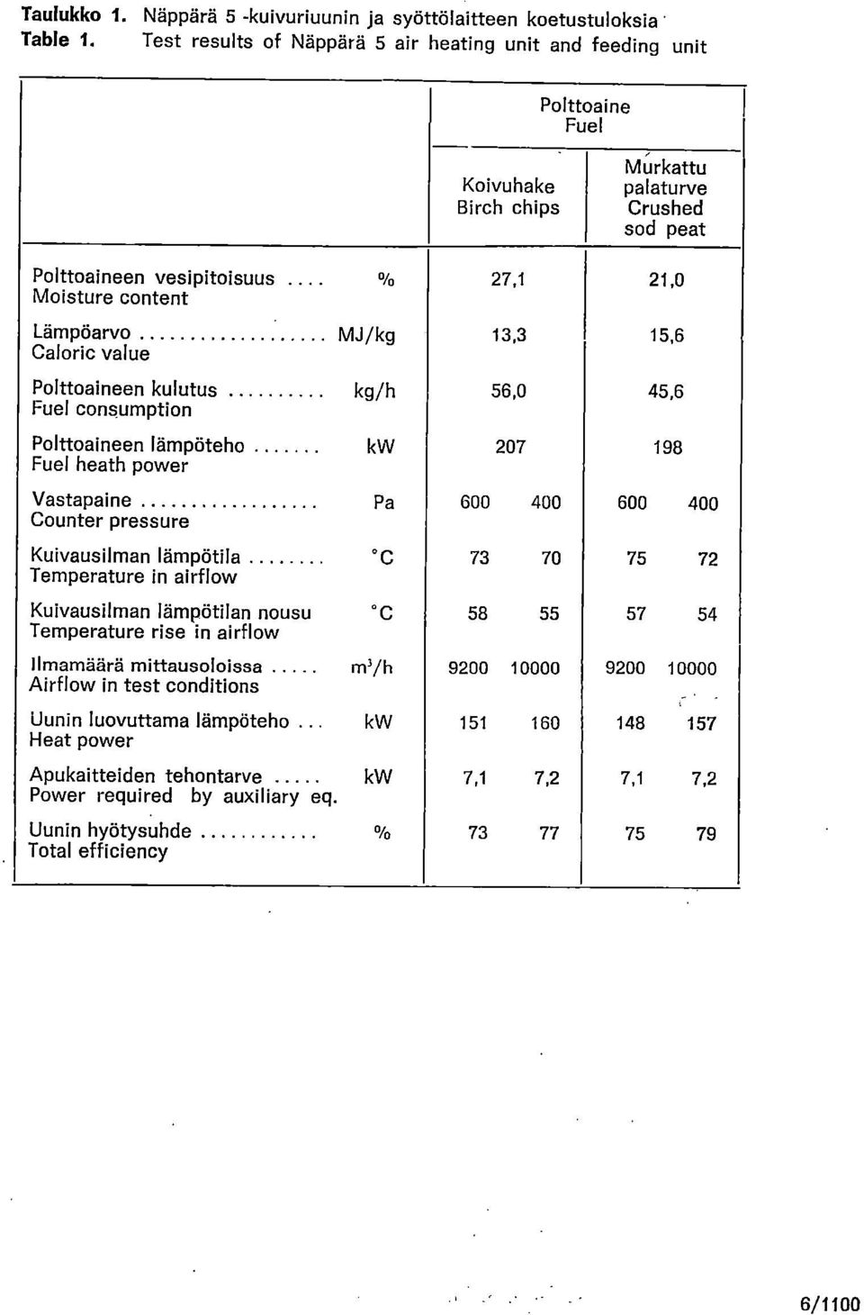 27,1 21,0 Moisture content Lämpöarvo MJ/kg 13,3 15,6 Caloric value Polttoaineen kulutus kg/h 56,0 45,6 Fuel consumption Polttoaineen lämpöteho kw 207 198 Fuel heath power Vastapaine Pa 600 400 600