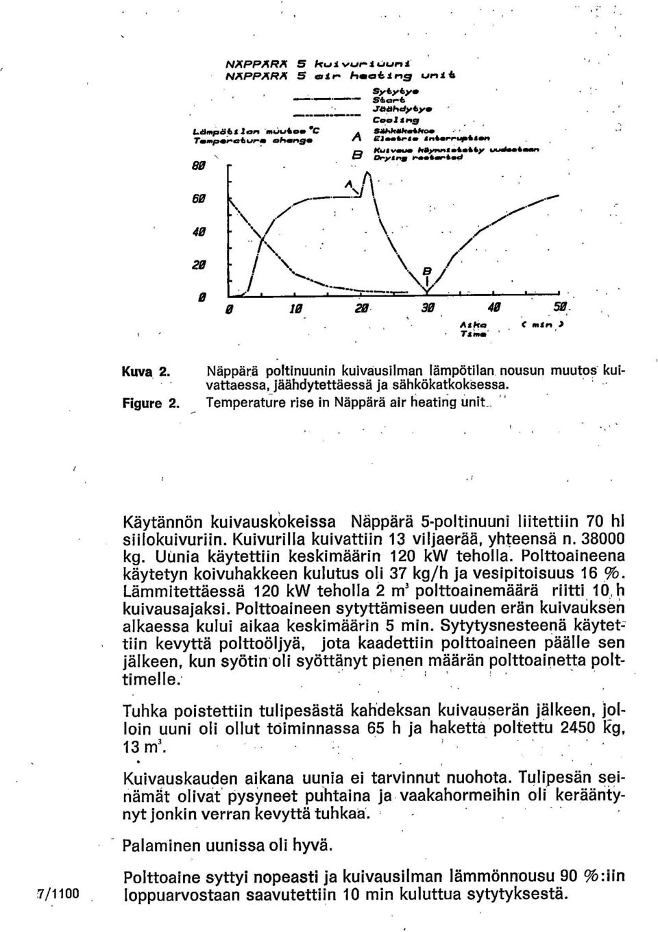 Näppärä poltinuunin kuiväusilman lämpötilan nousun muutos kuivattaessa, jäähdytettäessä ja sähkökatkoksessa.