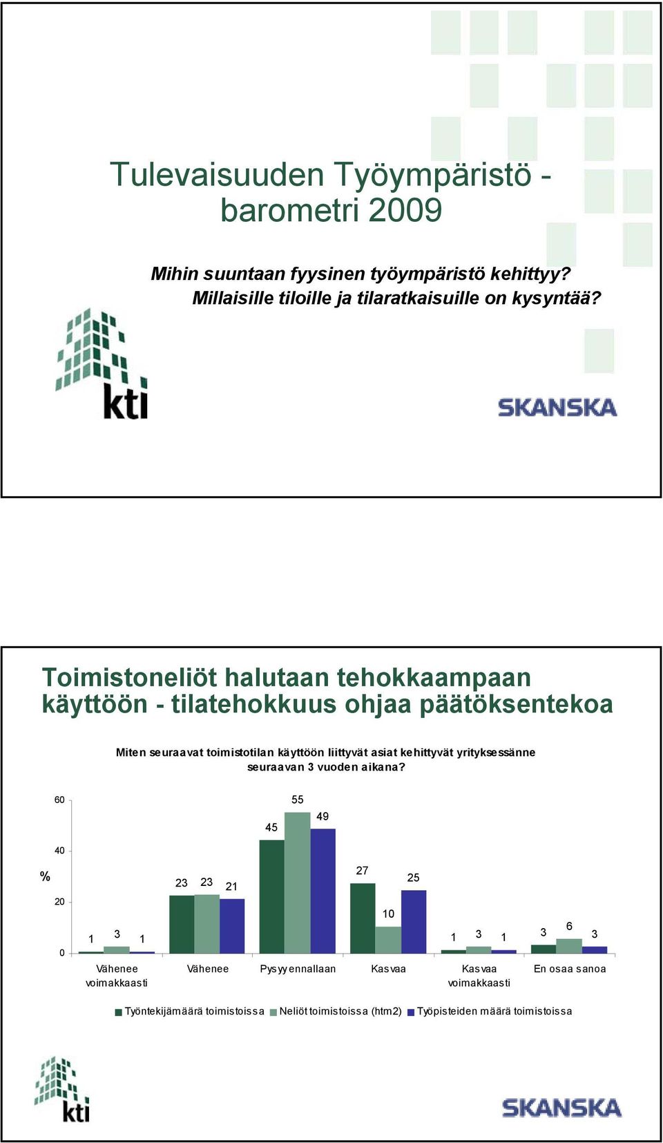 Toimistoneliöt halutaan tehokkaampaan käyttöön - tilatehokkuus ohjaa päätöksentekoa Miten seuraavat toimistotilan käyttöön