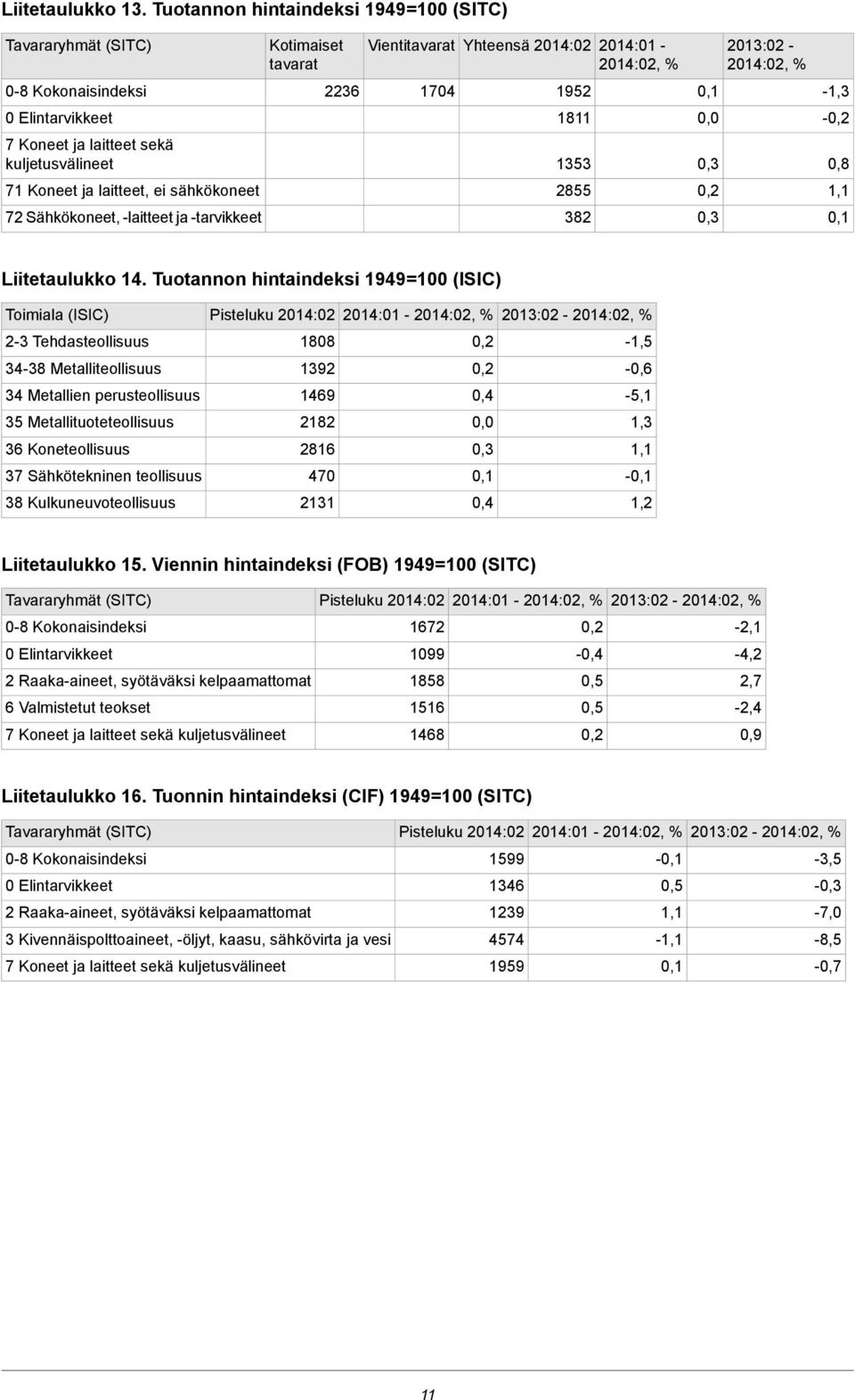 -laitteet ja -tarvikkeet Kotimaiset tavarat 2236 Vientitavarat Yhteensä 2014:02 2014:01-1704 1952 1811 1353 2855 382 2013:02 - - 0,8 Liitetaulukko 14.