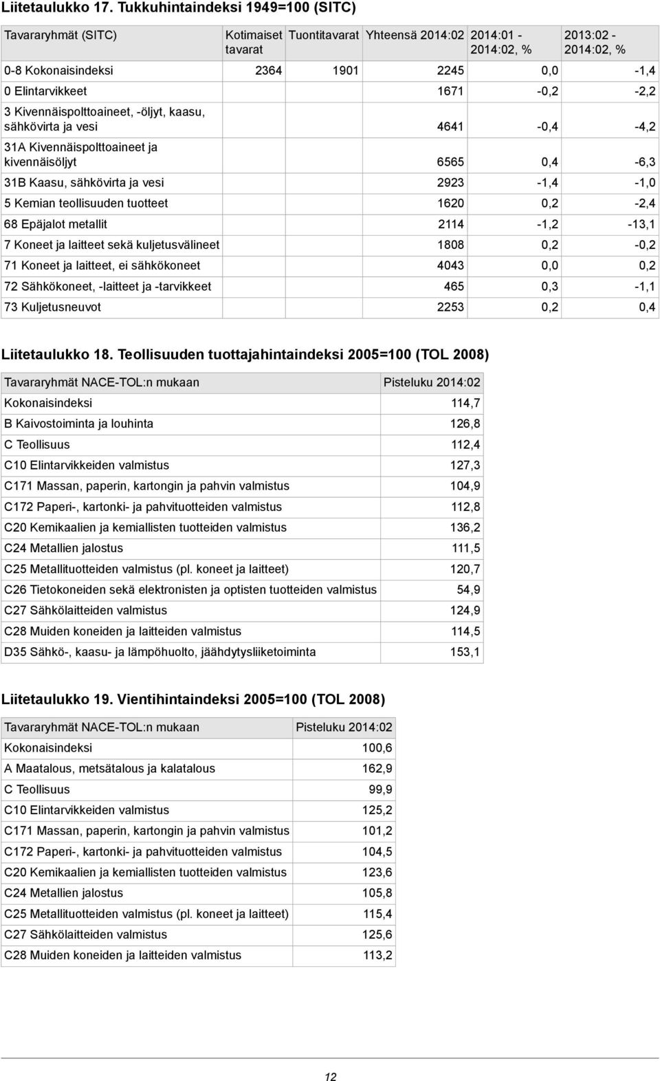 Kaasu, sähkövirta ja vesi 5 Kemian teollisuuden tuotteet 68 Epäjalot metallit 7 Koneet ja laitteet sekä kuljetusvälineet 71 Koneet ja laitteet, ei sähkökoneet 72 Sähkökoneet, -laitteet ja -tarvikkeet