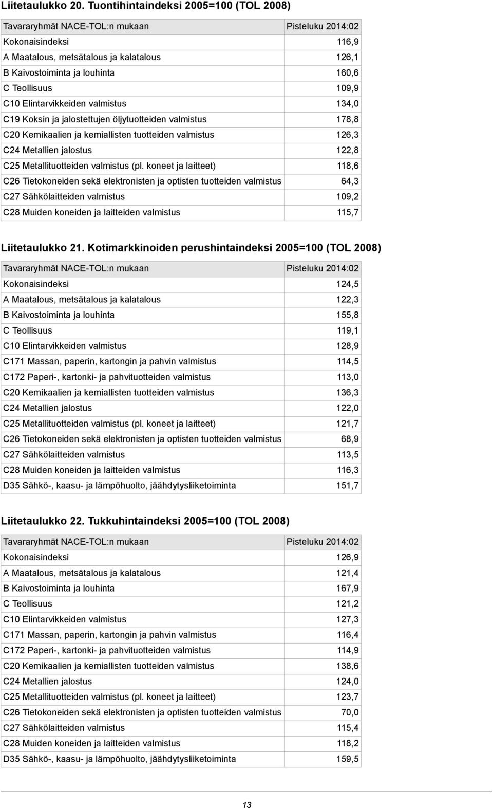 C20 Kemikaalien ja kemiallisten tuotteiden C24 Metallien jalostus C25 Metallituotteiden (pl.