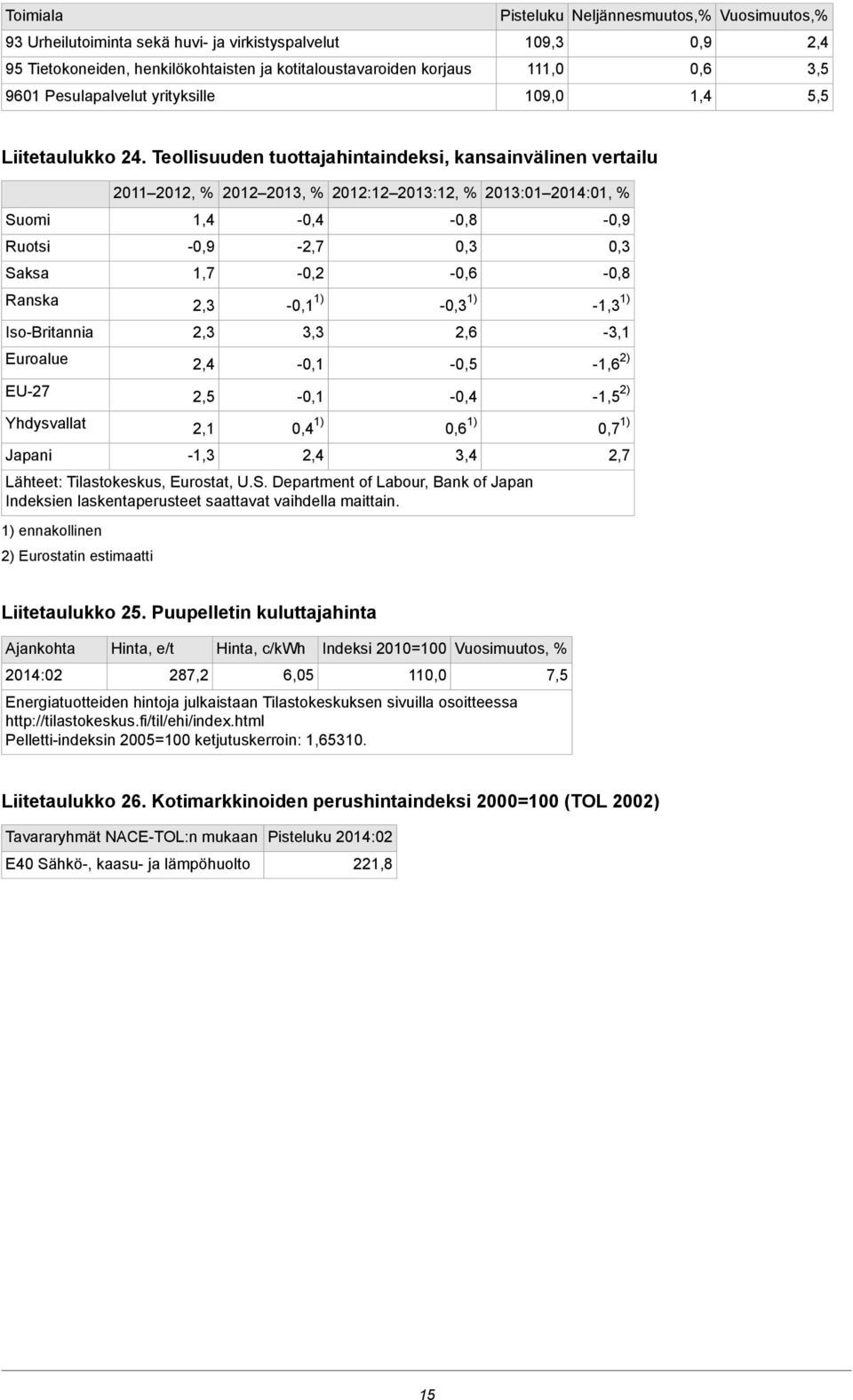 Teollisuuden tuottajahintaindeksi, kansainvälinen vertailu Suomi Ruotsi Saksa Ranska Iso-Britannia Euroalue EU-27 Yhdysvallat Japani 2011 2012, % 2012 2013, % 2012:12 2013:12, % 2013:01 2014:01, %