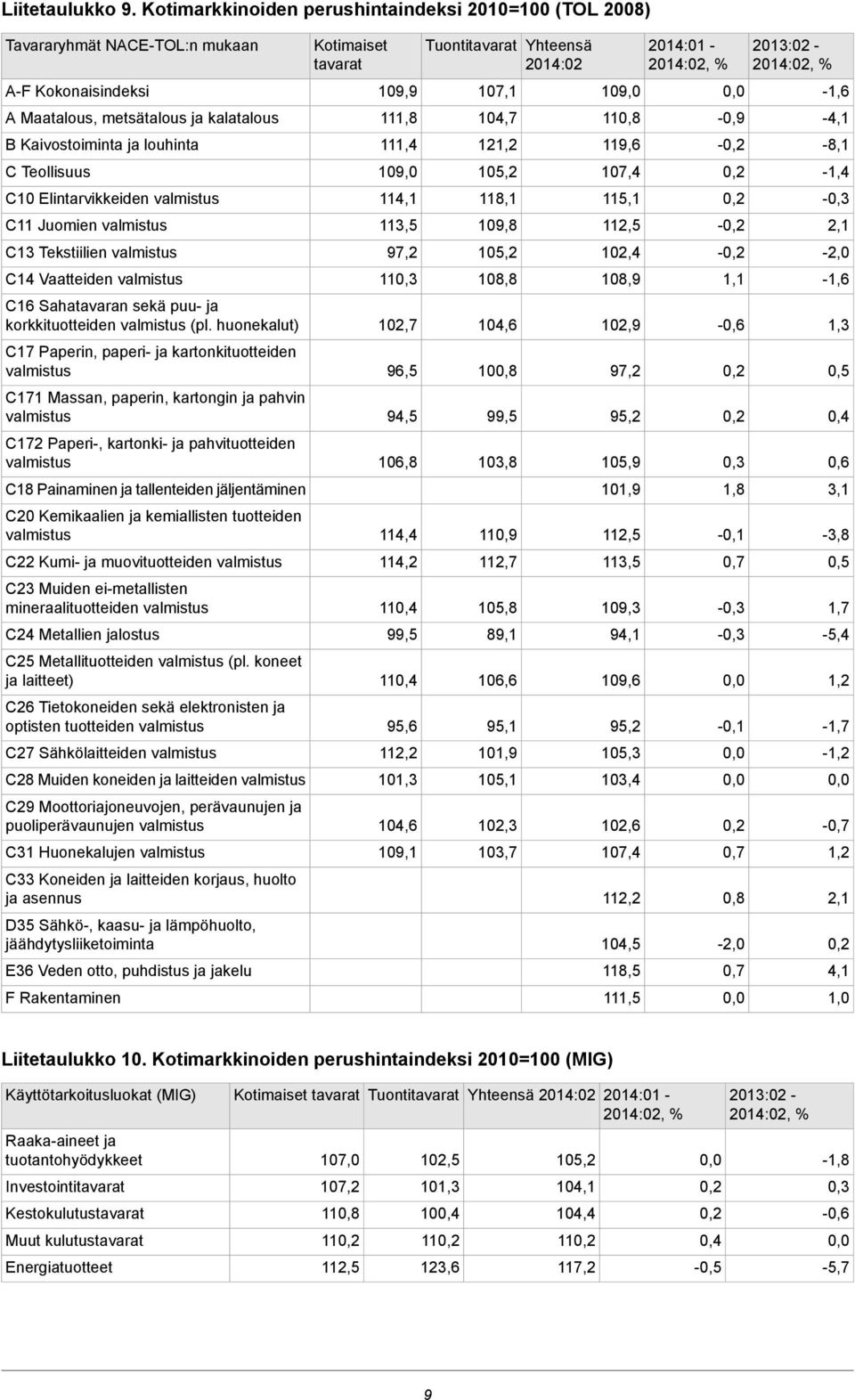 Tekstiilien C14 Vaatteiden C16 Sahatavaran sekä puu- ja korkkituotteiden (pl.