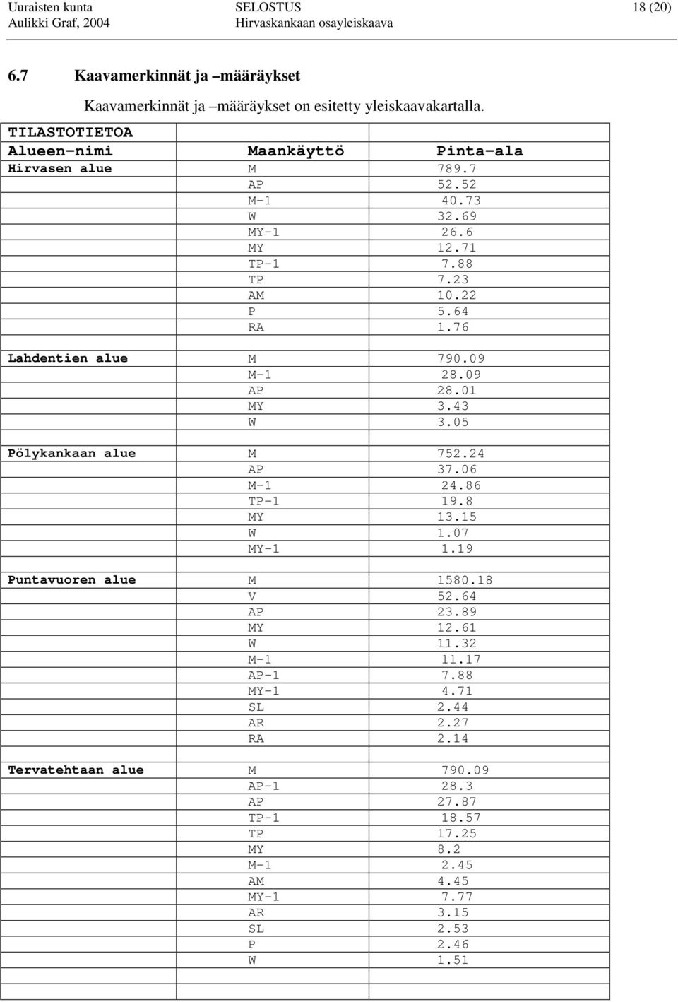 76 Lahdentien alue M 790.09 M-1 28.09 AP 28.01 MY 3.43 W 3.05 Pölykankaan alue M 752.24 AP 37.06 M-1 24.86 TP-1 19.8 MY 13.15 W 1.07 MY-1 1.19 Puntavuoren alue M 1580.