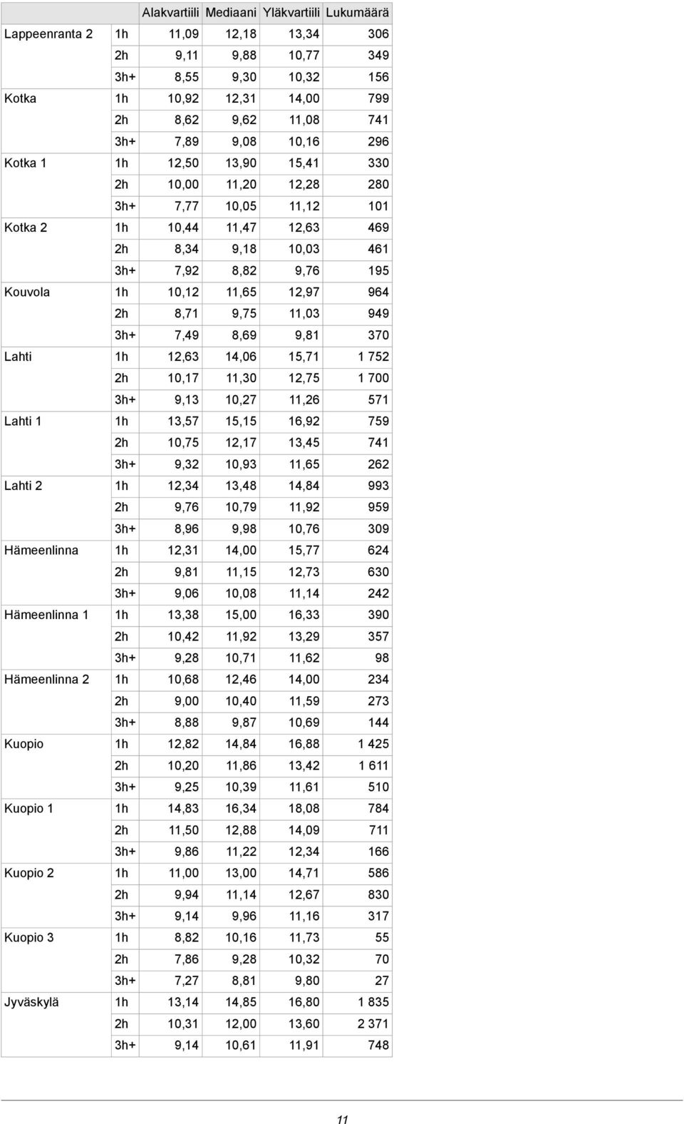 7,49 1 752 15,71 14,06 12,63 Lahti 1 700 12,75 11,30 10,17 571 11,26 10,27 9,13 759 16,92 15,15 13,57 Lahti 1 741 13,45 12,17 10,75 262 11,65 10,93 9,32 993 14,84 13,48 12,34 Lahti 2 959 11,92 10,79