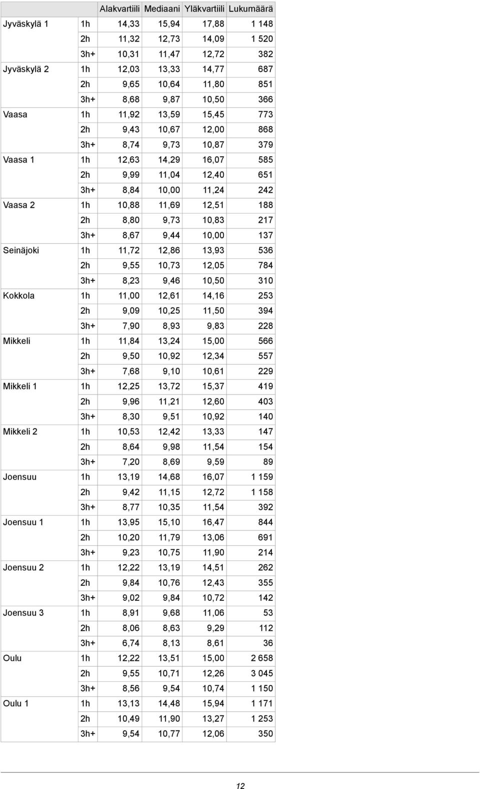 10,00 9,44 8,67 536 13,93 12,86 11,72 Seinäjoki 784 12,05 10,73 9,55 310 10,50 9,46 8,23 253 14,16 12,61 11,00 Kokkola 394 11,50 10,25 9,09 228 9,83 8,93 7,90 566 15,00 13,24 11,84 Mikkeli 557 12,34