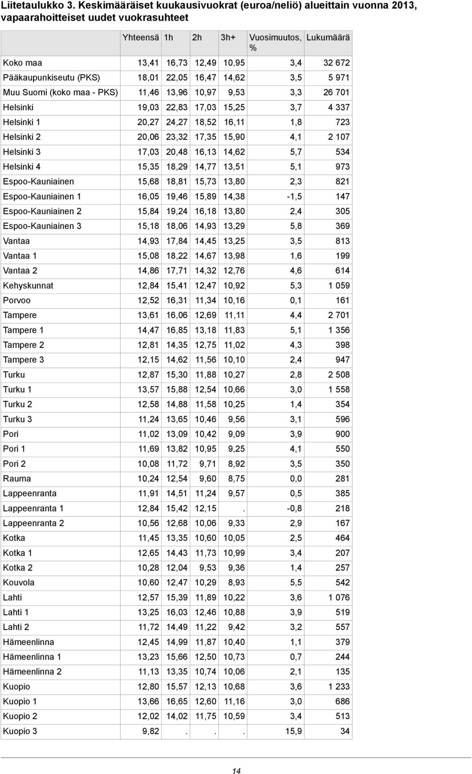 723 Helsinki 2 20,06 23,32 17,35 15,90 4,1 2 107 Helsinki 3 17,03 20,48 16,13 14,62 5,7 534 Helsinki 4 15,35 18,29 14,77 13,51 5,1 973 15,68 18,81 15,73 13,80 2,3 821 1 16,05 19,46 15,89 14,38-1,5