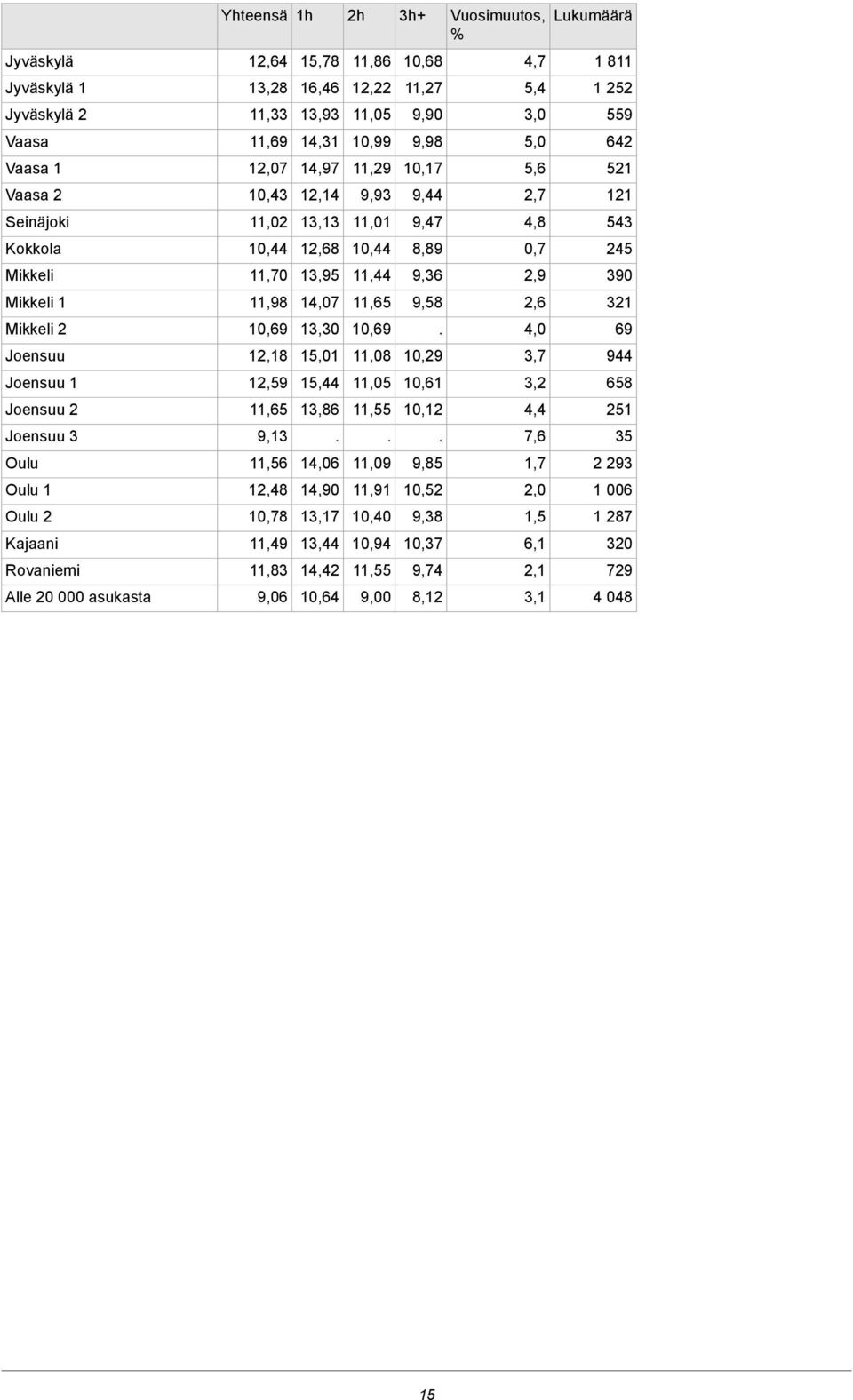 Mikkeli 1 11,98 14,07 11,65 9,58 2,6 321 Mikkeli 2 10,69 13,30 10,69 4,0 69 Joensuu 12,18 15,01 11,08 10,29 3,7 944 Joensuu 1 12,59 15,44 11,05 10,61 3,2 658 Joensuu 2 11,65 13,86 11,55 10,12 4,4 251