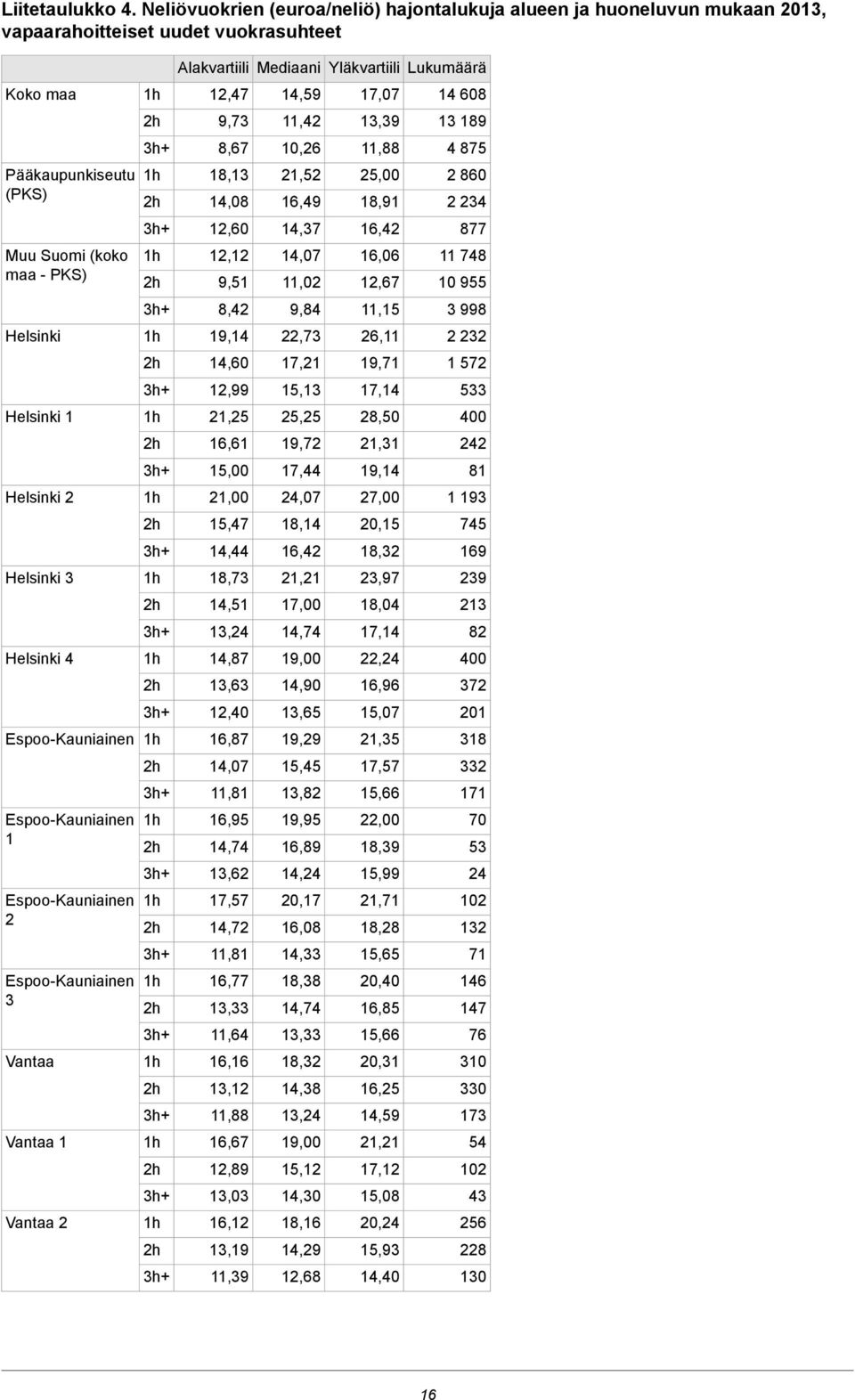 11,02 16,06 12,67 11 748 10 955 8,42 9,84 11,15 3 998 Helsinki 19,14 22,73 26,11 2 232 14,60 17,21 19,71 1 572 12,99 15,13 17,14 533 Helsinki 1 21,25 25,25 28,50 400 16,61 19,72 21,31 242 15,00 17,44