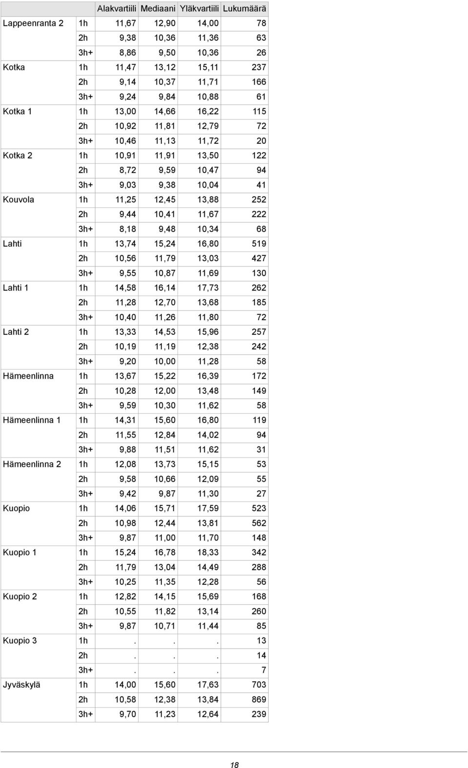 519 16,80 15,24 13,74 Lahti 427 13,03 11,79 10,56 130 11,69 10,87 9,55 262 17,73 16,14 14,58 Lahti 1 185 13,68 12,70 11,28 72 11,80 11,26 10,40 257 15,96 14,53 13,33 Lahti 2 242 12,38 11,19 10,19 58