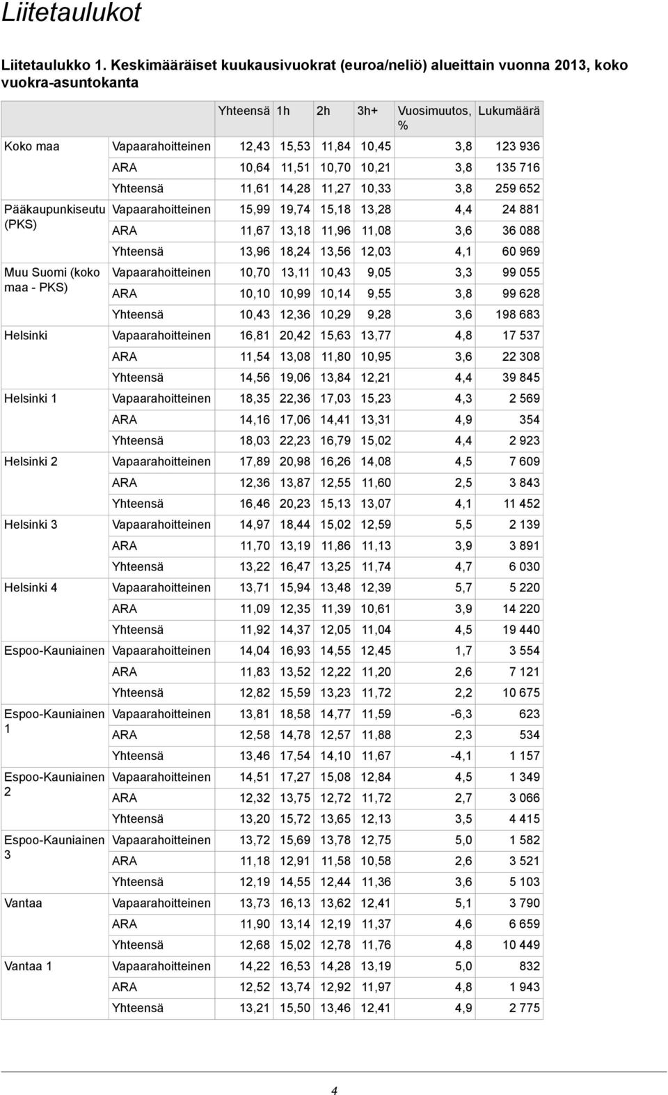 Suomi (koko maa - PKS) 10,70 10,10 13,11 10,99 10,43 10,14 9,05 9,55 3,3 3,8 99 055 99 628 10,43 12,36 10,29 9,28 3,6 198 683 Helsinki 16,81 20,42 15,63 13,77 4,8 17 537 11,54 13,08 11,80 10,95 3,6