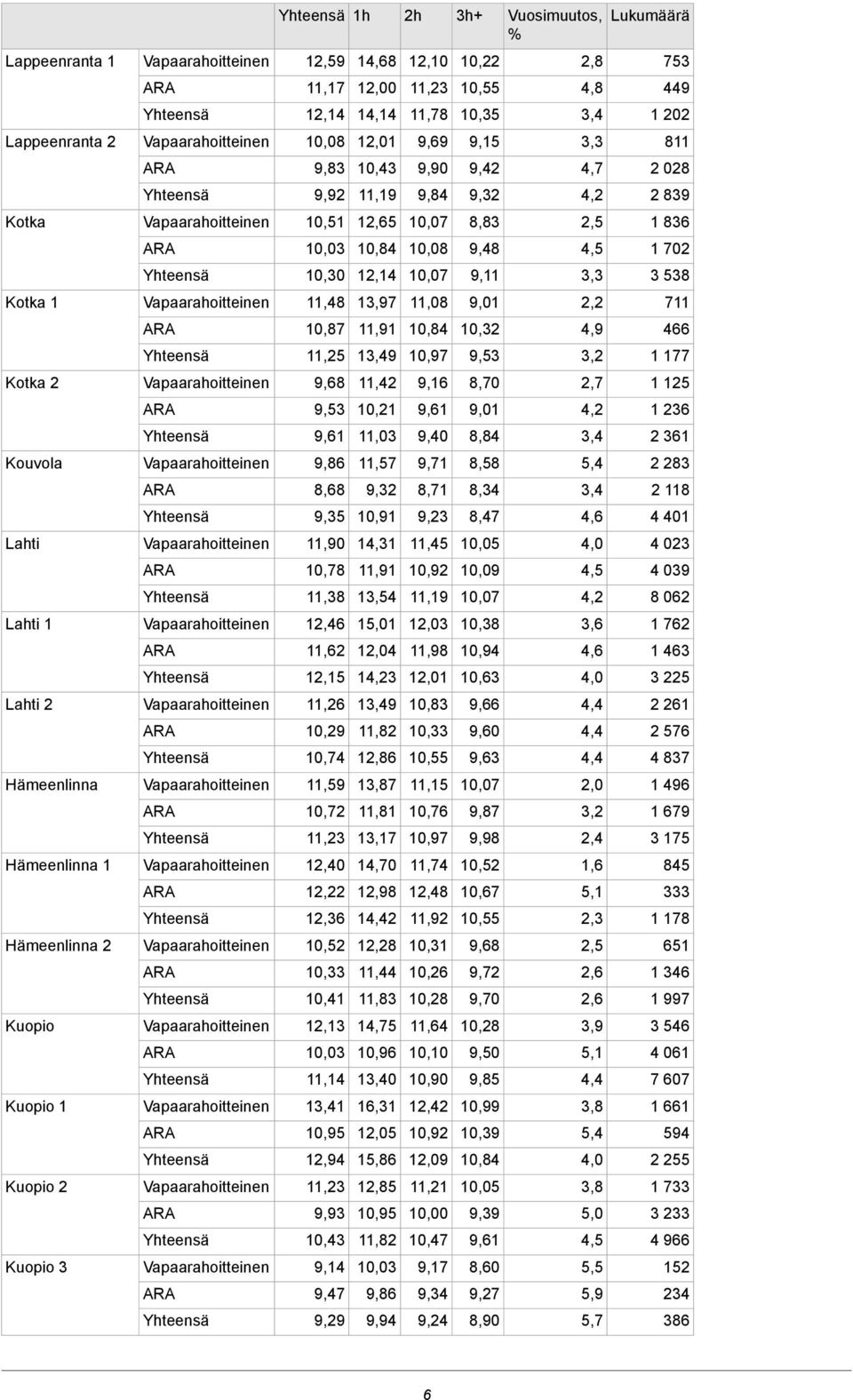 11,91 10,84 10,32 4,9 466 11,25 13,49 10,97 9,53 3,2 1 177 Kotka 2 9,68 11,42 9,16 8,70 2,7 1 125 9,53 10,21 9,61 9,01 4,2 1 236 9,61 11,03 9,40 8,84 3,4 2 361 Kouvola 9,86 11,57 9,71 8,58 5,4 2 283