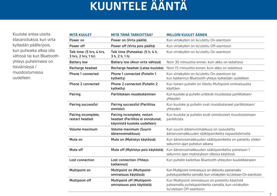 MILLOIN KUULET ÄÄNEN Power on Power on (Virta päällä) Kun virtakytkin on liu'utettu On-asentoon Power off Power off (Virta pois päältä) Kun virtakytkin on liu'utettu Off-asentoon Talk time: (5 hrs, 4