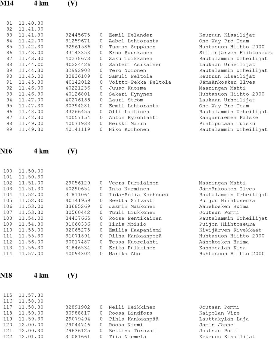 45.00 30836189 0 Samuli Peltola Keuruun Kisailijat 91 11.45.30 40142012 0 Voitto-Pekka Peltola Jämsänkosken Ilves 92 11.46.00 40221236 0 Juuso Kuosma Maaningan Mahti 93 11.46.30 40126801 0 Sakari Hynynen Huhtasuon Hiihto 2000 94 11.