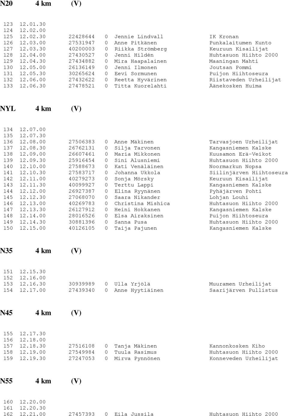 06.00 27432622 0 Reetta Hyvärinen Riistaveden Urheilijat 133 12.06.30 27478521 0 Titta Kuorelahti Äänekosken Huima NYL 4 km (V) 134 12.07.00 135 12.07.30 136 12.08.
