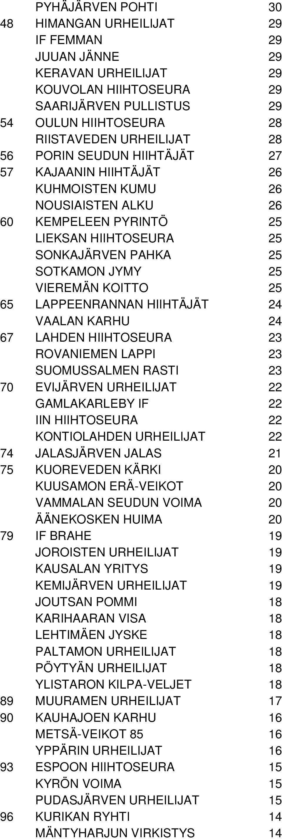 LAPPEENRANNAN HIIHTÄJÄT 24 VAALAN KARHU 24 67 LAHDEN HIIHTOSEURA 23 ROVANIEMEN LAPPI 23 SUOMUSSALMEN RASTI 23 70 EVIJÄRVEN URHEILIJAT 22 GAMLAKARLEBY IF 22 IIN HIIHTOSEURA 22 KONTIOLAHDEN URHEILIJAT