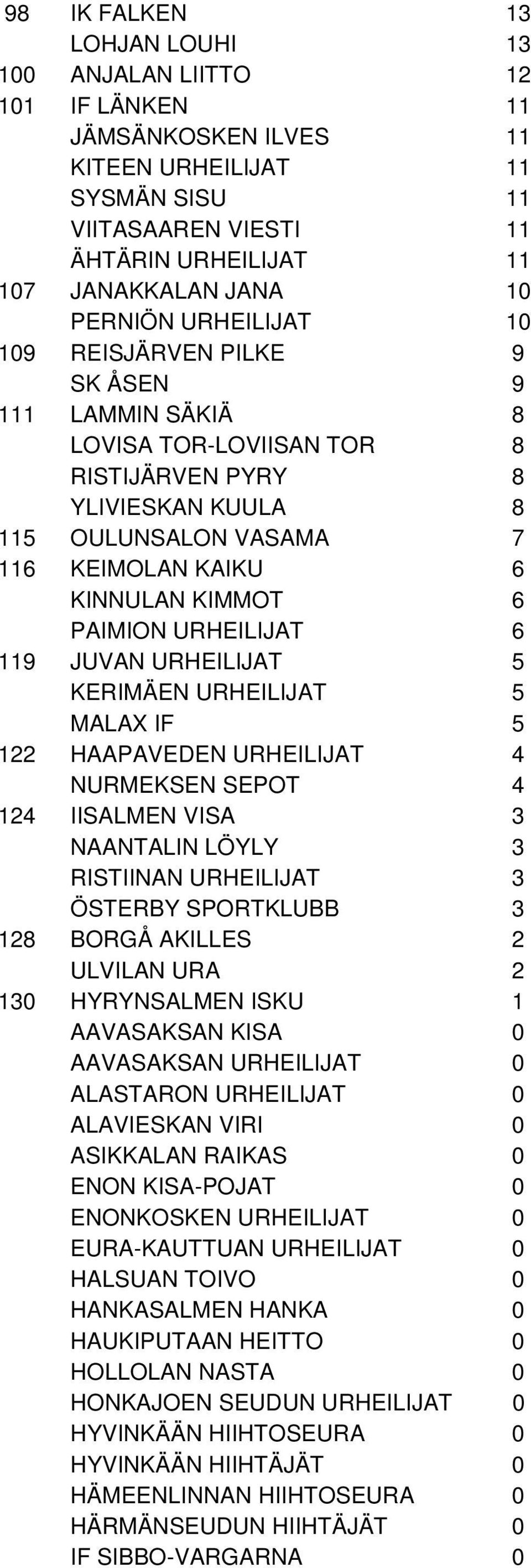 6 PAIMION URHEILIJAT 6 119 JUVAN URHEILIJAT 5 KERIMÄEN URHEILIJAT 5 MALAX IF 5 122 HAAPAVEDEN URHEILIJAT 4 NURMEKSEN SEPOT 4 124 IISALMEN VISA 3 NAANTALIN LÖYLY 3 RISTIINAN URHEILIJAT 3 ÖSTERBY