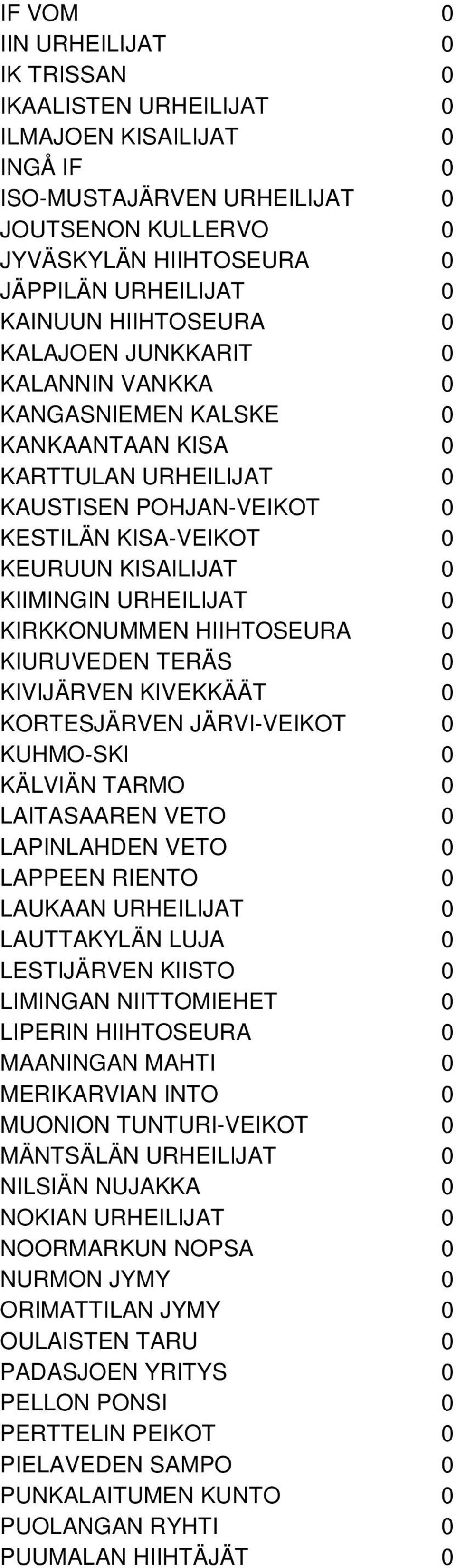 URHEILIJAT 0 KIRKKONUMMEN HIIHTOSEURA 0 KIURUVEDEN TERÄS 0 KIVIJÄRVEN KIVEKKÄÄT 0 KORTESJÄRVEN JÄRVI-VEIKOT 0 KUHMO-SKI 0 KÄLVIÄN TARMO 0 LAITASAAREN VETO 0 LAPINLAHDEN VETO 0 LAPPEEN RIENTO 0
