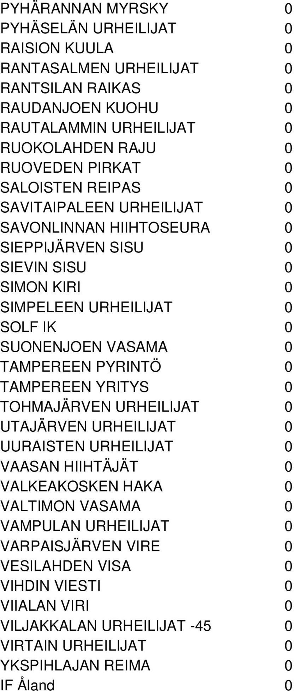 SUONENJOEN VASAMA 0 TAMPEREEN PYRINTÖ 0 TAMPEREEN YRITYS 0 TOHMAJÄRVEN URHEILIJAT 0 UTAJÄRVEN URHEILIJAT 0 UURAISTEN URHEILIJAT 0 VAASAN HIIHTÄJÄT 0 VALKEAKOSKEN HAKA 0