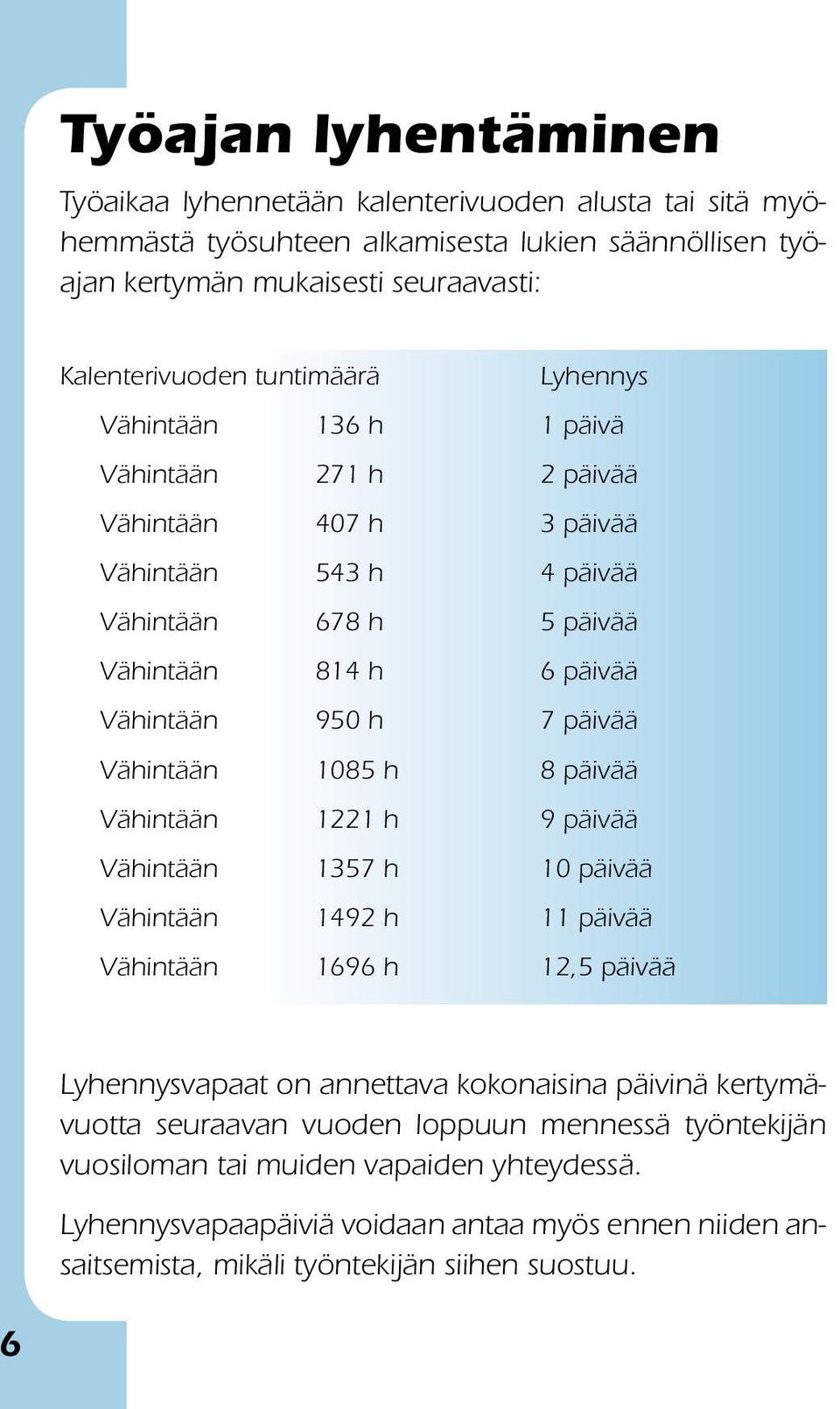 päivää Vähintään 1085 h 8 päivää Vähintään 1221 h 9 päivää Vähintään 1357 h 10 päivää Vähintään 1492 h 11 päivää Vähintään 1696 h 12,5 päivää Lyhennysvapaat on annettava kokonaisina päivinä