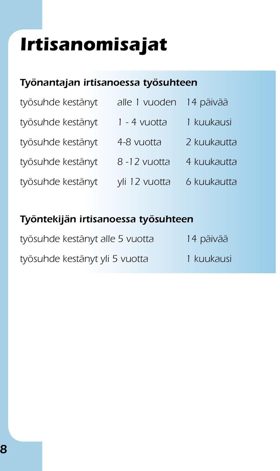 kestänyt 8-12 vuotta 4 kuukautta työsuhde kestänyt yli 12 vuotta 6 kuukautta Työntekijän