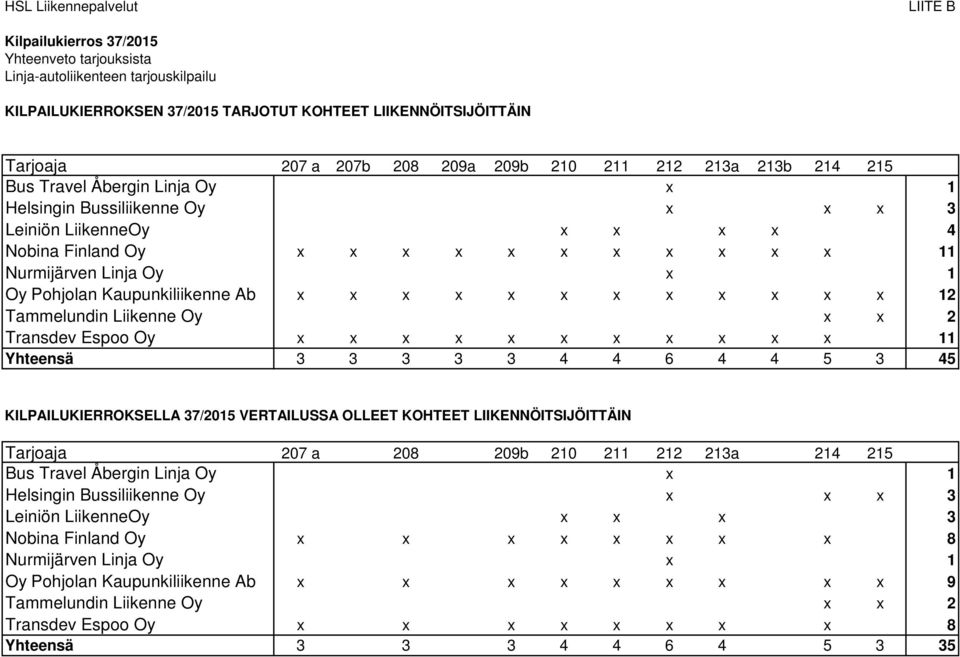 Espoo Oy x x x x x x x x x x x 11 Yhteensä 3 3 3 3 3 4 4 6 4 4 5 3 45 KILPAILUKIERROKSELLA 37/2015 VERTAILUSSA OLLEET KOHTEET LIIKENNÖITSIJÖITTÄIN Tarjoaja 207 a 208 209b 210 211 212 213a 214 215 Bus