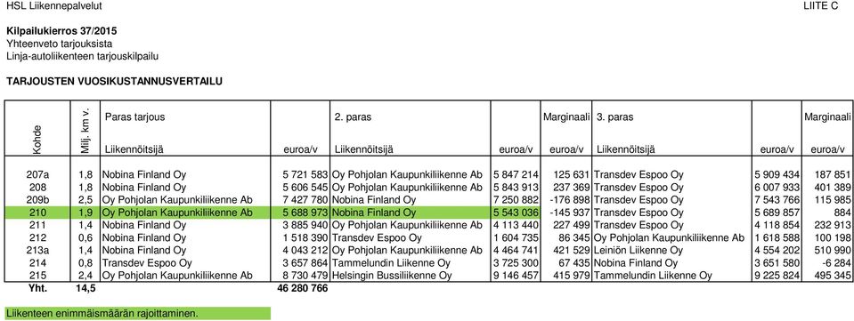 Espoo Oy 5 909 434 187 851 208 1,8 Nobina Finland Oy 5 606 545 Oy Pohjolan Kaupunkiliikenne Ab 5 843 913 237 369 Transdev Espoo Oy 6 007 933 401 389 209b 2,5 Oy Pohjolan Kaupunkiliikenne Ab 7 427 780