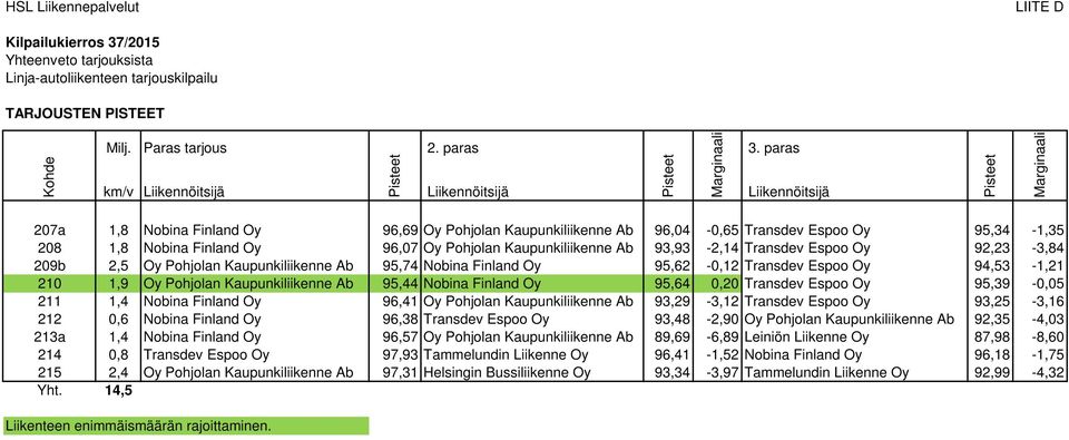 95,34-1,35 208 1,8 Nobina Finland Oy 96,07 Oy Pohjolan Kaupunkiliikenne Ab 93,93-2,14 Transdev Espoo Oy 92,23-3,84 209b 2,5 Oy Pohjolan Kaupunkiliikenne Ab 95,74 Nobina Finland Oy 95,62-0,12 Transdev