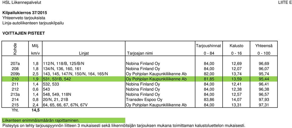 96,07 209b 2,5 143, 145, 147/N, 150/N, 164, 165/N Oy Pohjolan Kaupunkiliikenne Ab 82,00 13,74 95,74 210 1,9 531, 531B, 542 Oy Pohjolan Kaupunkiliikenne Ab 81,85 13,59 95,44 211 1,4 532, 533 Nobina