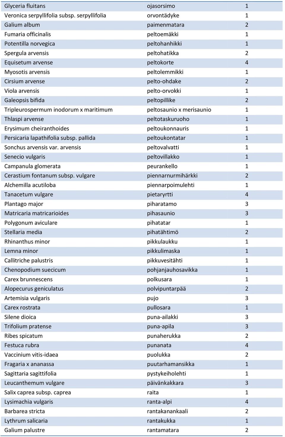 arvensis peltolemmikki 1 Cirsium arvense pelto-ohdake 2 Viola arvensis pelto-orvokki 1 Galeopsis bifida peltopillike 2 Tripleurospermum inodorum x maritimum peltosaunio x merisaunio 1 Thlaspi arvense