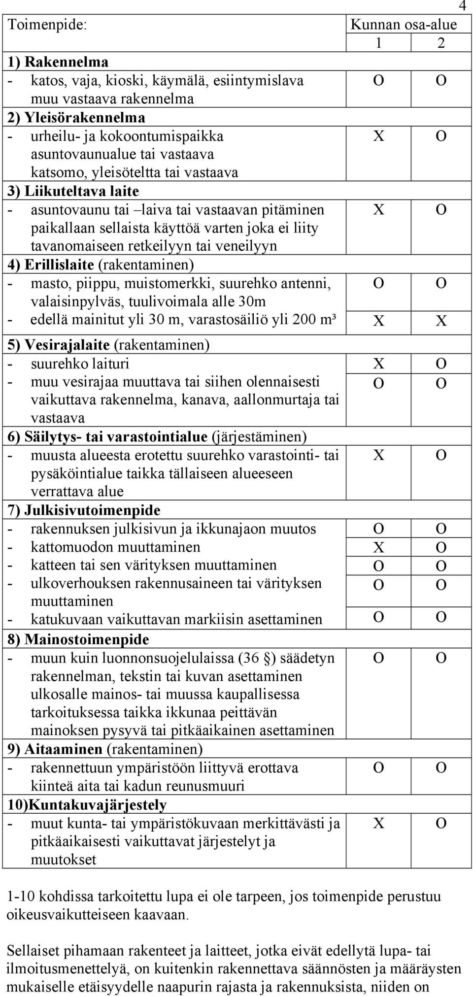 veneilyyn 4) Erillislaite (rakentaminen) - masto, piippu, muistomerkki, suurehko antenni, valaisinpylväs, tuulivoimala alle 30m O O - edellä mainitut yli 30 m, varastosäiliö yli 200 m³ X X 5)