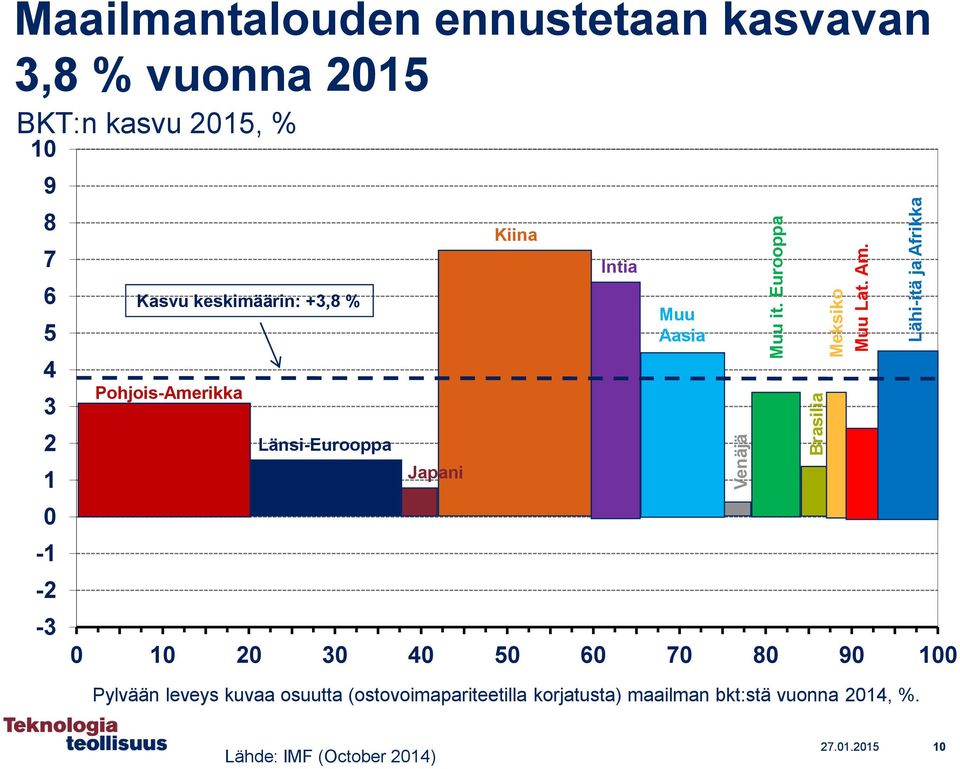 4 3 2 1 0-1 -2-3 Kasvu keskimäärin: +3,8 % Pohjois-Amerikka Länsi-Eurooppa Japani Kiina 0 10 20 30 40 50 60