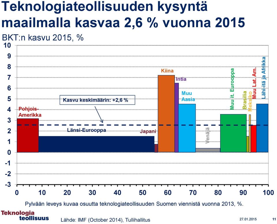 8 7 6 5 4 3 2 1 0-1 -2-3 Pohjois- Amerikka Kasvu keskimäärin: +2,6 % Länsi-Eurooppa Japani 0 10 20 30 40 50 60