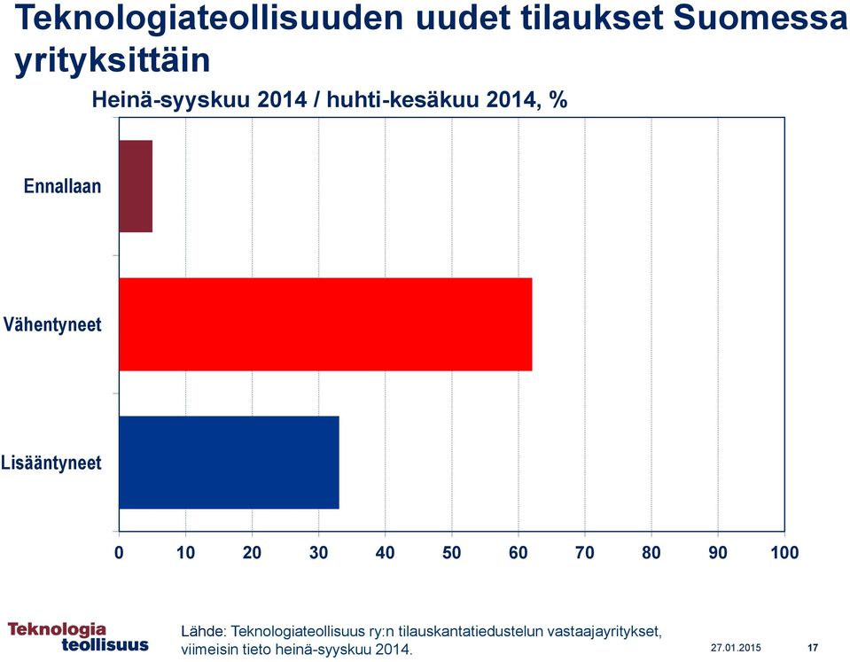 Lisääntyneet 0 10 20 30 40 50 60 70 80 90 100 Lähde: Teknologiateollisuus