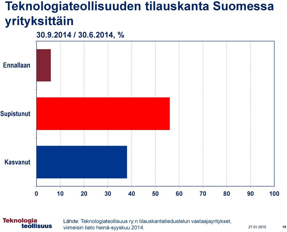 2014, % Ennallaan Supistunut Kasvanut 0 10 20 30 40 50 60 70 80 90