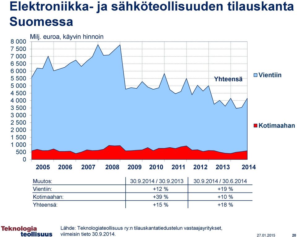 euroa, käyvin hinnoin Yhteensä 2005 2006 