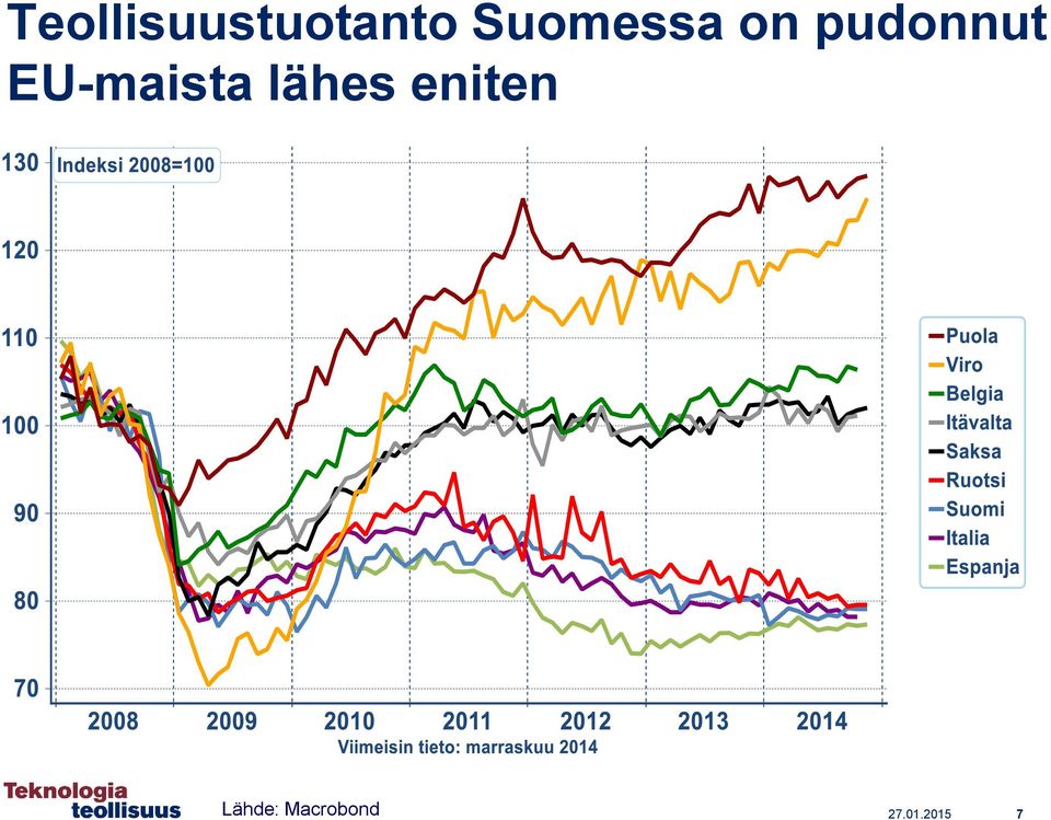 EU-maista lähes eniten