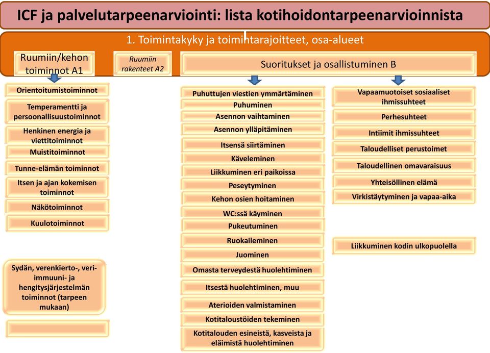 viettitoiminnot Muistitoiminnot Tunne-elämän toiminnot Itsen ja ajan kokemisen toiminnot Näkötoiminnot Kuulotoiminnot Sydän, verenkierto-, veriimmuuni- ja hengitysjärjestelmän toiminnot (tarpeen